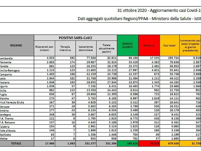 Coronavirus in Italia, nuovo record di contagi: sono 31758 oggi con 297 morti, spettro lockdown
