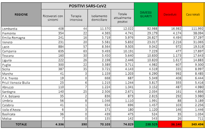 Italia, la curva del virus continua a salire ma è record di tamponi: oltre 133mila test e 5724 positivi, 29 i morti