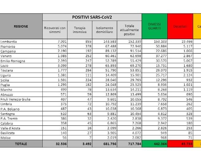 Coronavirus, il bollettino in Italia: 32.191 nuovi casi e 731 morti