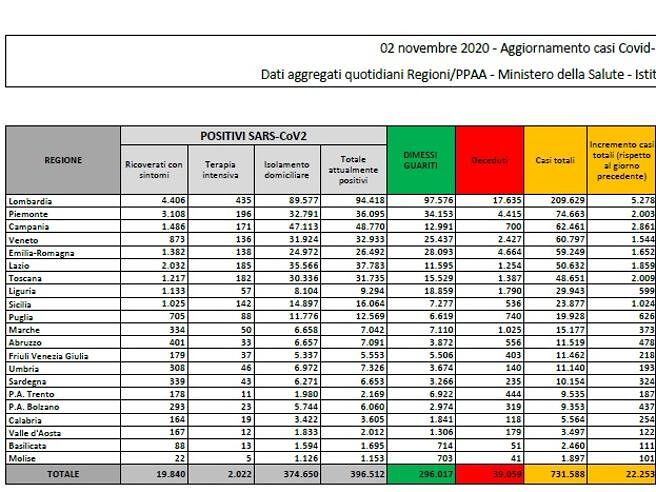 Coronavirus, il bollettino di oggi: 22.253 positivi ma con 50 mila tamponi in meno