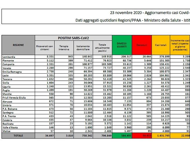 Coronavirus in Italia, quasi 23 mila nuovi casi (ma con meno tamponi) e 630 morti