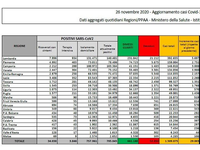 Coronavirus in Italia, oggi 29.003 nuovi casi e 833 morti