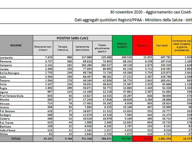 Coronavirus, cala ancora la curva epidemica: 16.377 nuovi casi ma i morti sono 672