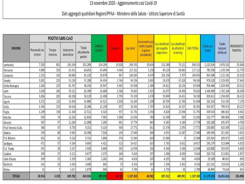 Covid, record di contagi in Italia: 40092 nuovi casi e 550 morti