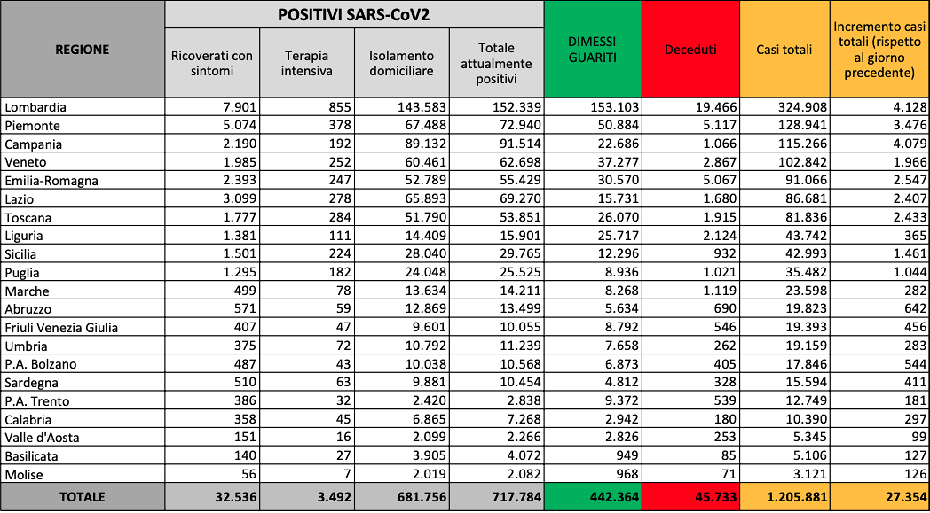 Coronavirus, il bollettino di oggi: 27.354 contagi ma con oltre 42mila tamponi in meno