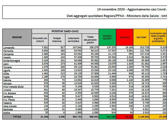 Coronavirus, rallenta la curva in Italia: oggi 37255 positivi e 544 morti, ma il Covid non sta più avanzando