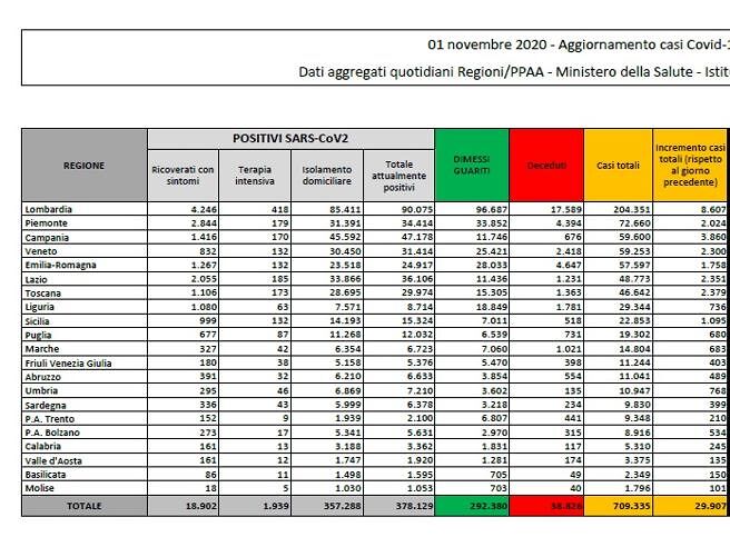 Coronavirus in Italia, oggi calano i contagi ma con meno tamponi: 208 morti, l’indice di positività però sale