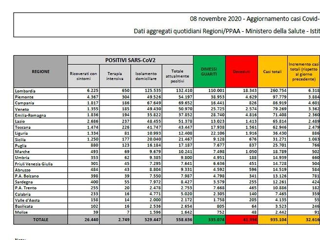 Coronavirus in Italia, calano a 32mila i contagi (effetto weekend?) ma anche i morti: 331