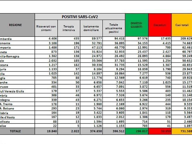 Coronavirus in Italia, brusca salita dei morti: oggi sono 353, mai così tanti dopo la prima ondata