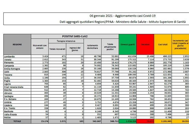 Covid in Italia, il bollettino di oggi: 20.331 nuovi casi e 548 morti