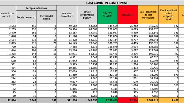 Calano i contagi in Italia ma crescono i ricoveri in terapia intensiva