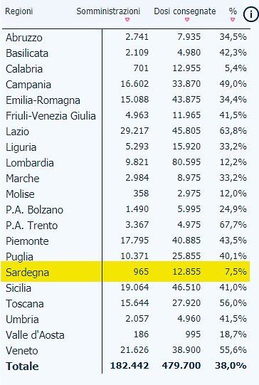 Vaccini lumaca in Sardegna, Zedda contro Solinas: “Penultimi in Italia nella somministrazione ai cittadini”