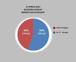 Coronavirus, oltre la metà dei pazienti della Sardegna ricoverata a Cagliari: weekend sul filo dell’emergenza