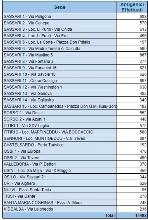 Sardi e Sicuri, oltre 14mila tamponi oggi nel Sassarese: attesa per i risultati del maxi test