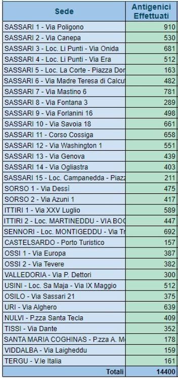 Sardi e Sicuri, quasi 29mila tamponi nel Sassarese: ora si attendono gli esisti dei test a tappeto