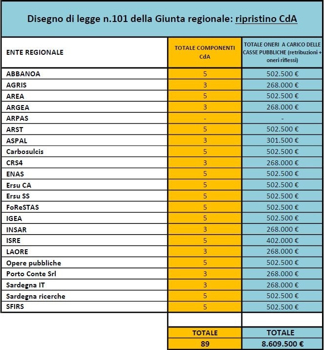 Zedda contro Solinas: “La sete di potere del Governatore: altre 131 poltrone dorate negli enti regionali”