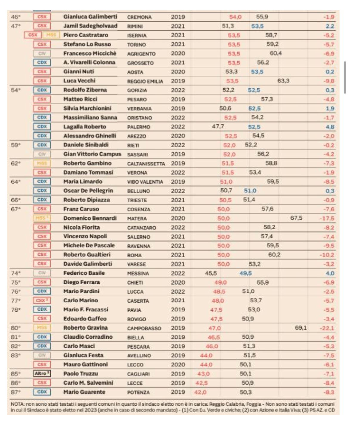Truzzu bocciatissimo a Cagliari: è al terzultimo posto nella classifica dei sindaci più graditi d’Italia