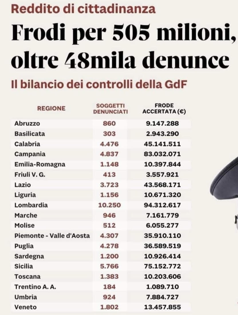 Reddito di cittadinanza, in Sardegna maxi truffa da 10 milioni di euro: 1200 denunciati