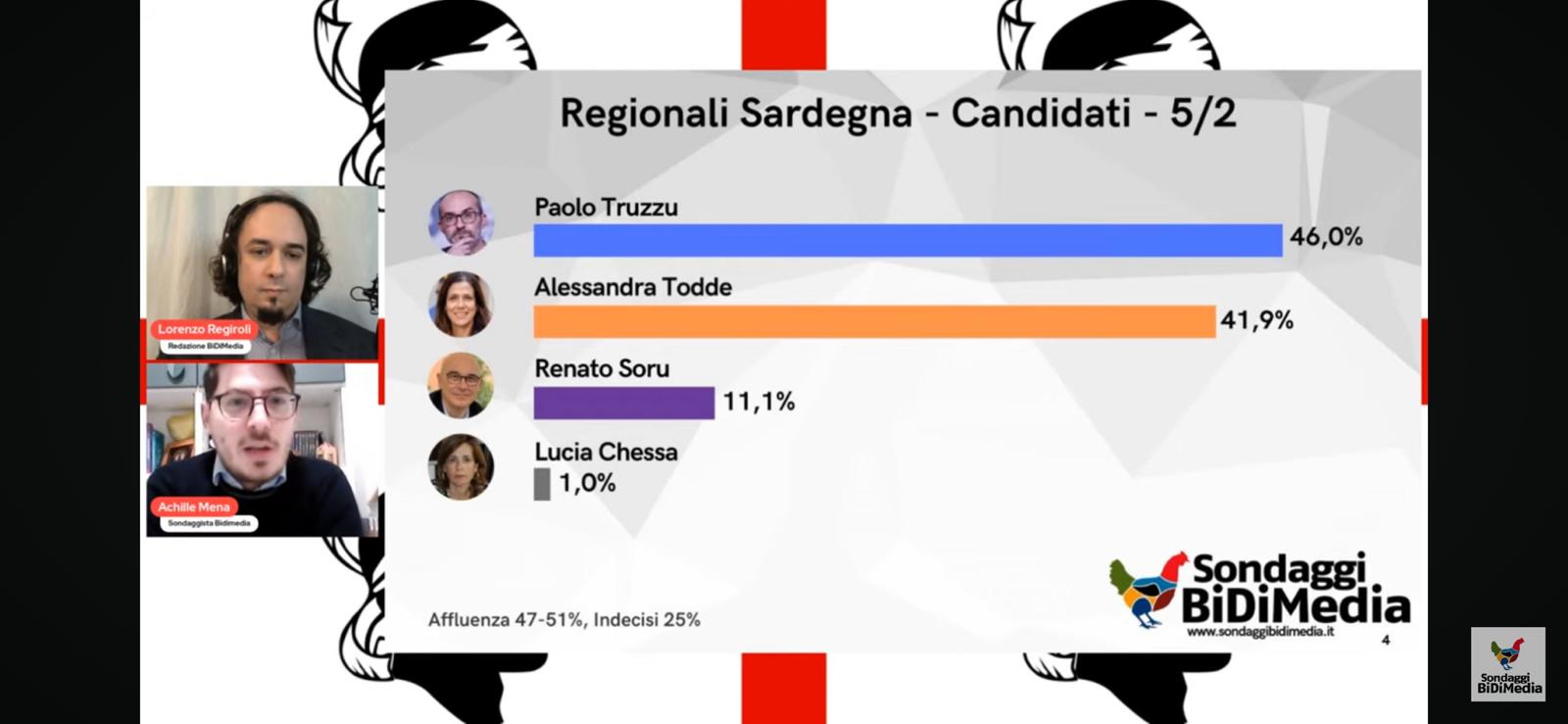 Sondaggio social Bidimedia sulle regionali in Sardegna: Truzzu avanti, seguono Todde e Soru