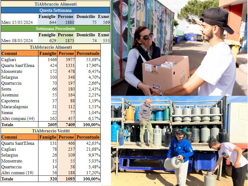 Boom povertà nel Cagliaritano, sos per cibo e vestiti: “Centinaia di bimbi coinvolti e 35enni disoccupati anche in estate”