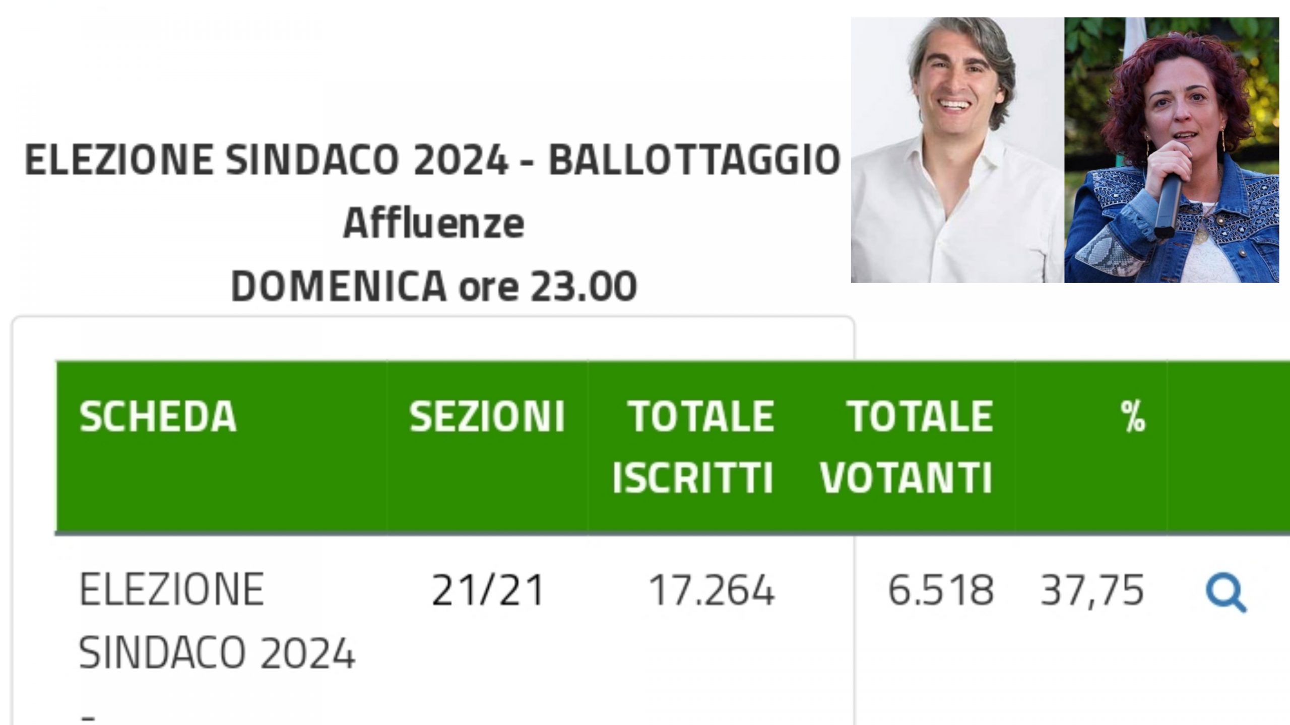 Monserrato, urne snobbate da oltre il 60% degli elettori