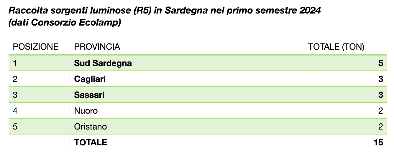 In Sardegna raccolte 15 tonnellate di lampadine a fine vita: è record nel sud dell’isola