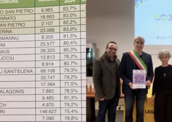 Comuni ricicloni: volano Monserrato e Settimo San Pietro, sprofonda Cagliari che si ferma al penultimo posto