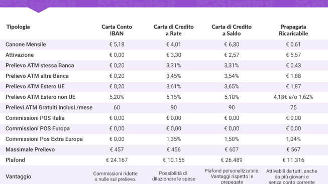Limite All uso Dei Contanti Quali Carte Convengono Casteddu On Line