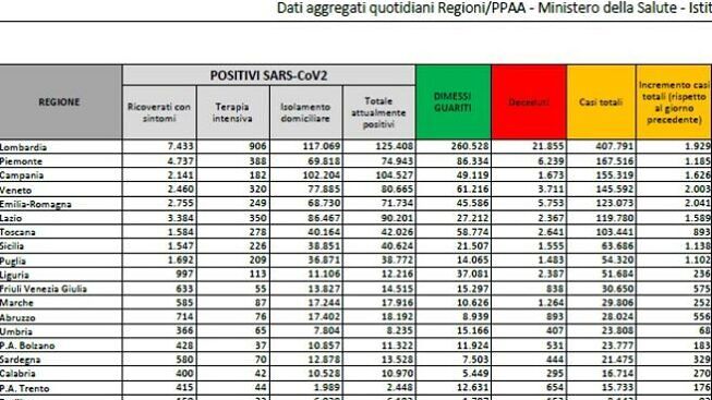 Coronavirus Cala Ancora La Curva Epidemica 16 377 Nuovi Casi Ma I 